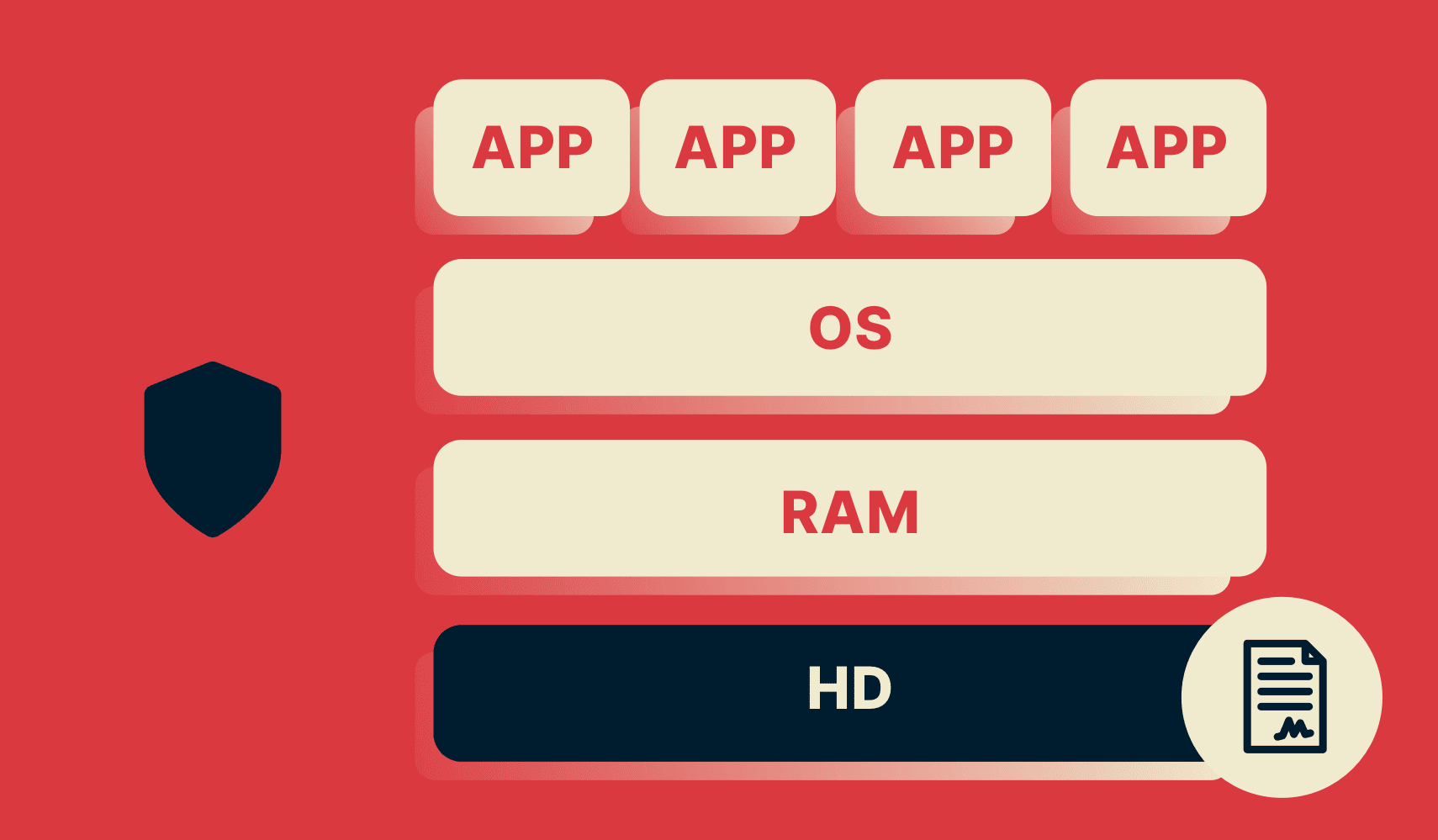 Et VPN Trusted Server-diagram, der viser harddisken, der kun indeholder et skrivebeskyttet billede, kryptografisk underskrevet af ExpressVPN.