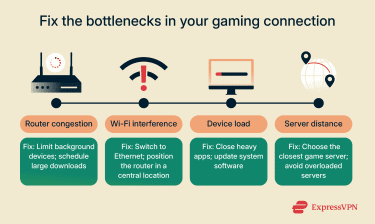 A connection pipeline showing router congestion, Wi-Fi interference, device load, and server distance with short fixes listed beneath each stage.