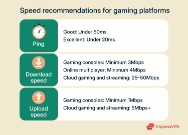 The speed requirements for console gaming and cloud gaming, referencing ping, download speed, and upload speed.