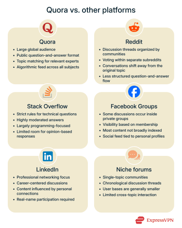 Comparison of Quora with Reddit, Stack Overflow, Facebook Groups, LinkedIn, and niche forums, showing differences in audience size, content structure, visibility, and how users interact on each platform.