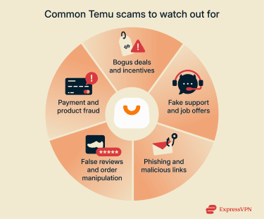 Common Temu scams to watch out for, including bogus deals and incentives, phishing and malicious links, and payment and product fraud.