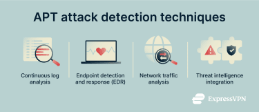 An overview of detection techniques used to identify APT attacks.