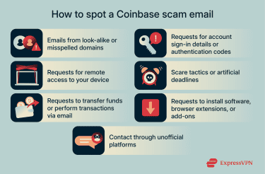 Checklist highlighting common signs of a Coinbase scam email, including lookalike domains, requests for login details, remote access, urgent language, software installation, and contact through unofficial platforms.