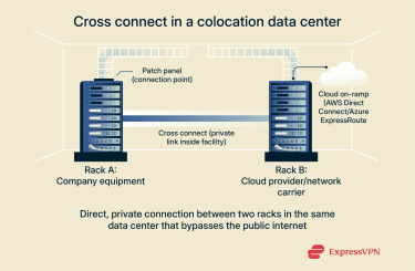 How cross connects work.