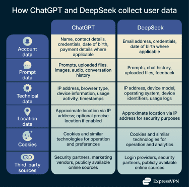 A comparison table outlining the differences between ChatGPT and DeepSeek