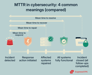 An overview of the 4 common definitions of MTTR.