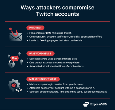 Infographic showing three ways Twitch accounts get hacked.