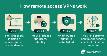 How remote access VPNs work