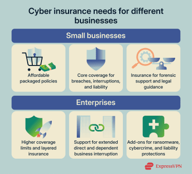 Cyber insurance differences between small and large businesses.
