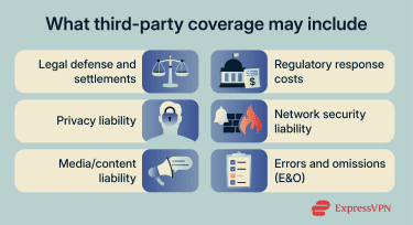What third-party coverage may include.