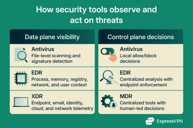 How different security tools analyze activity and trigger responses at different levels.