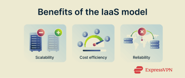Diagram showing IaaS benefits: scalable infrastructure, pay-as-you-go pricing, and reliable cloud operations with failover support.