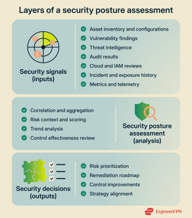 A security posture assessment involves analyzing many security signals, such as vulnerabilities, audits, and threat data, and aggregating them to produce actionable security decisions.