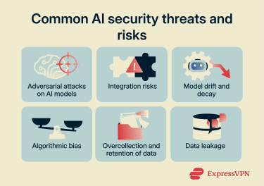 Six AI security risks and vulnerabilities, including adversarial attacks, algorithmic bias, and data leakage.