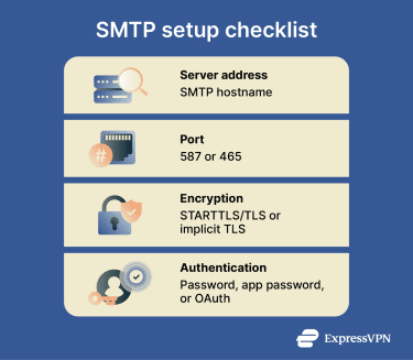 What’s needed in a SMTP setup