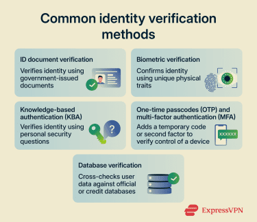 Commonly used identity verification methods