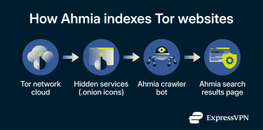 Infographic showing how Ahmia indexes Tor websites.