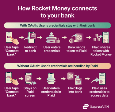Visual showing Rocket Money connection process with and without OAuth.