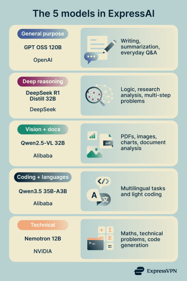 The 5 ExpressAI models, who created each, and what each is good for.