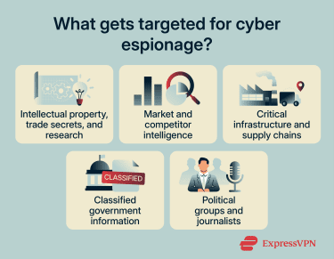 What gets targeted for cyber espionage?