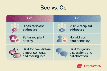 A comparison between BCC and CC.