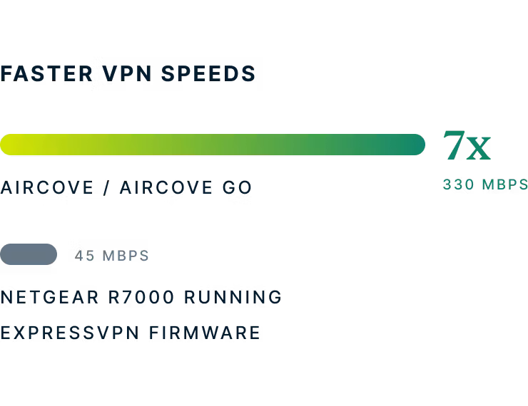 Richtwerte von Aircove-Geschwindigkeiten im Vergleich zu Netgear R7000