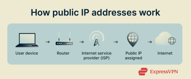 An illustration of an internet connection and where public IPs are used.