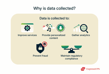 A visual aid showing several reasons why data is collected.