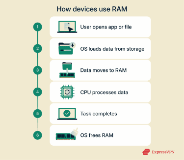 A diagram showing the process of an electronic device deploying RAM to complete a task.